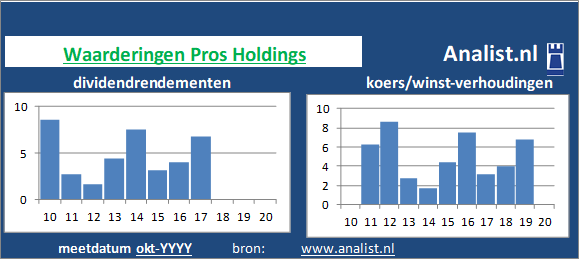 dividend/><BR><p>Het bedrijf  betaalde in de voorbije vijf jaar geen dividenden uit. </p>Het aandeel werd medio 2020 op -39 keer de winst per aandeel verhandeld. </p><p class=